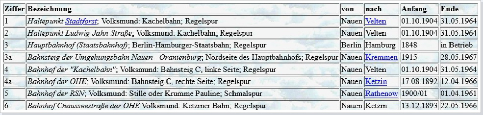 &Uuml;bersicht &uuml;ber alle Bahnh&ouml;fe im Stadtgebiet (ohne Ortsteile).