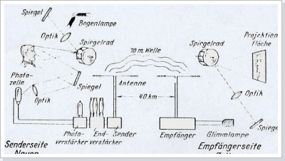 Prinzipschaltung der Fernseh&uuml;bertragung Nauen - Geltow im Jahre 1930. / Circuit diagram to the television assignment in the year 1930. [x]